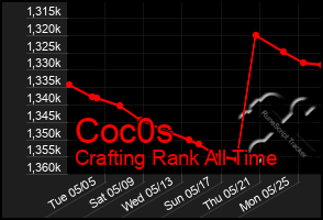 Total Graph of Coc0s