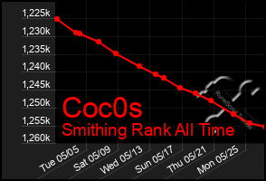 Total Graph of Coc0s