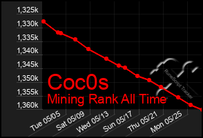 Total Graph of Coc0s