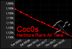 Total Graph of Coc0s