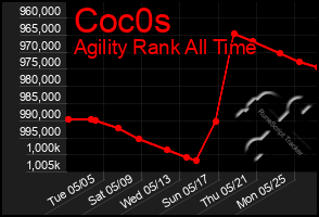 Total Graph of Coc0s