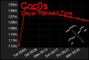 Total Graph of Coc0s