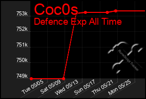 Total Graph of Coc0s