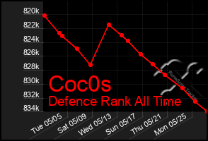 Total Graph of Coc0s