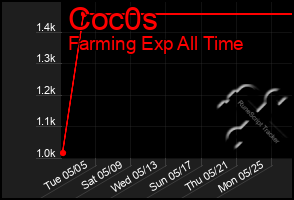 Total Graph of Coc0s