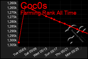 Total Graph of Coc0s