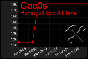 Total Graph of Coc0s