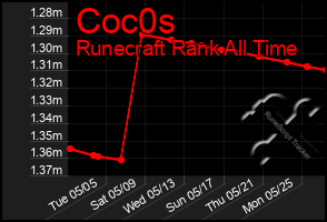 Total Graph of Coc0s