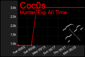 Total Graph of Coc0s