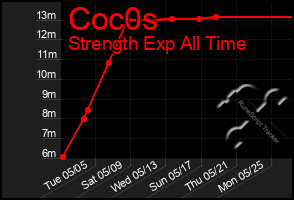 Total Graph of Coc0s