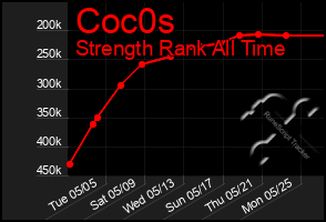 Total Graph of Coc0s