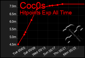 Total Graph of Coc0s