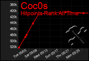 Total Graph of Coc0s