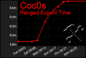 Total Graph of Coc0s