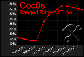 Total Graph of Coc0s