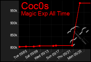 Total Graph of Coc0s