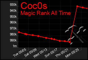 Total Graph of Coc0s