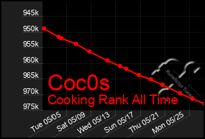 Total Graph of Coc0s