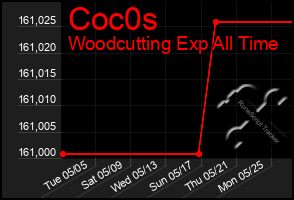 Total Graph of Coc0s