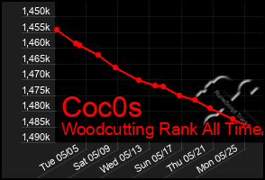 Total Graph of Coc0s