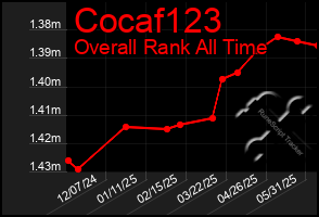 Total Graph of Cocaf123