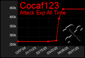 Total Graph of Cocaf123