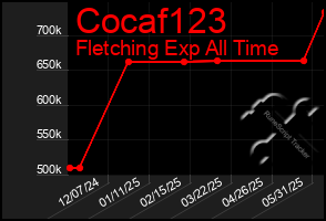 Total Graph of Cocaf123