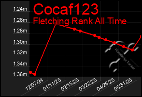 Total Graph of Cocaf123