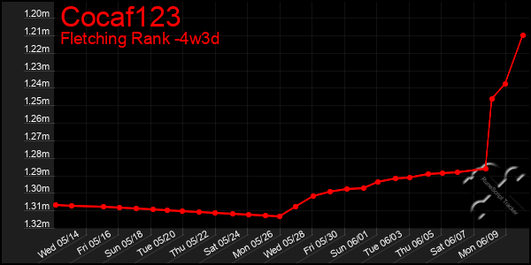 Last 31 Days Graph of Cocaf123