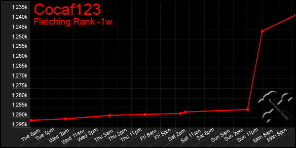 Last 7 Days Graph of Cocaf123