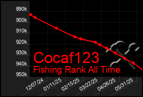 Total Graph of Cocaf123
