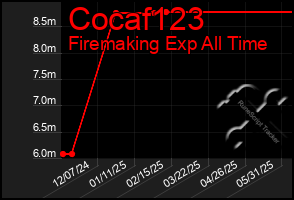 Total Graph of Cocaf123