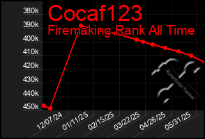 Total Graph of Cocaf123