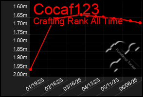 Total Graph of Cocaf123