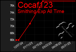 Total Graph of Cocaf123