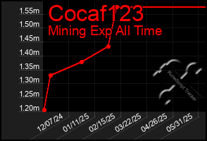 Total Graph of Cocaf123
