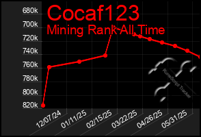 Total Graph of Cocaf123