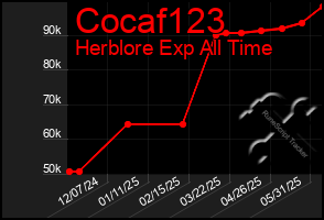 Total Graph of Cocaf123