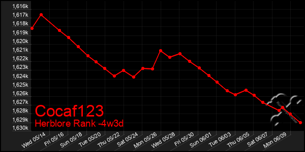 Last 31 Days Graph of Cocaf123
