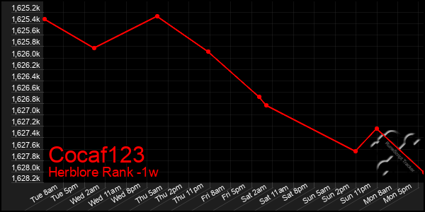 Last 7 Days Graph of Cocaf123