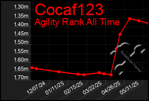 Total Graph of Cocaf123