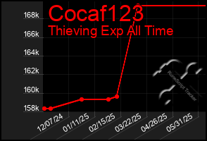 Total Graph of Cocaf123