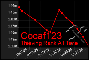 Total Graph of Cocaf123