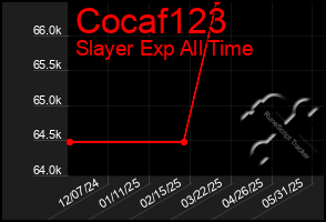 Total Graph of Cocaf123