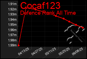 Total Graph of Cocaf123