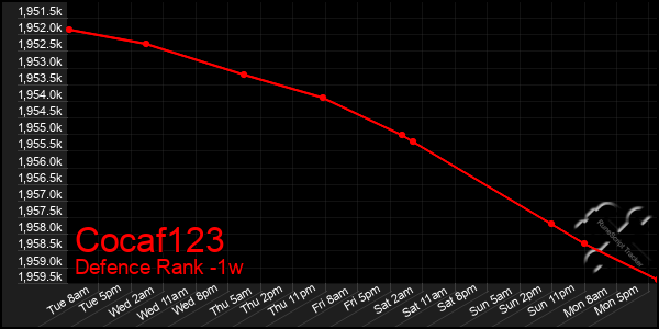 Last 7 Days Graph of Cocaf123