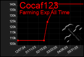 Total Graph of Cocaf123