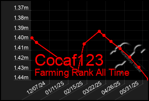 Total Graph of Cocaf123