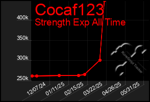 Total Graph of Cocaf123