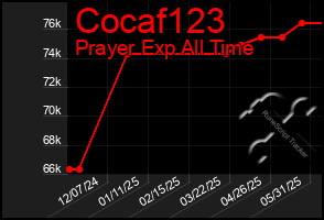 Total Graph of Cocaf123